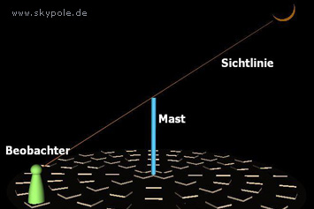 Das Skypole-System